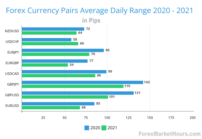 Forex Currency Pairs Average Daily Range 2020-2021