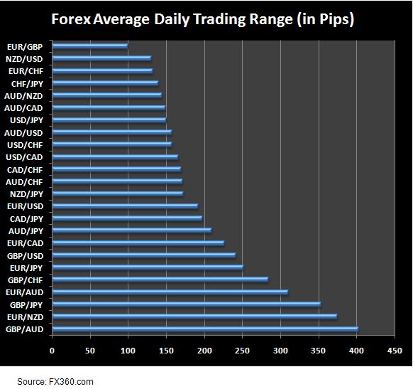 Most and least volatile currency pairs